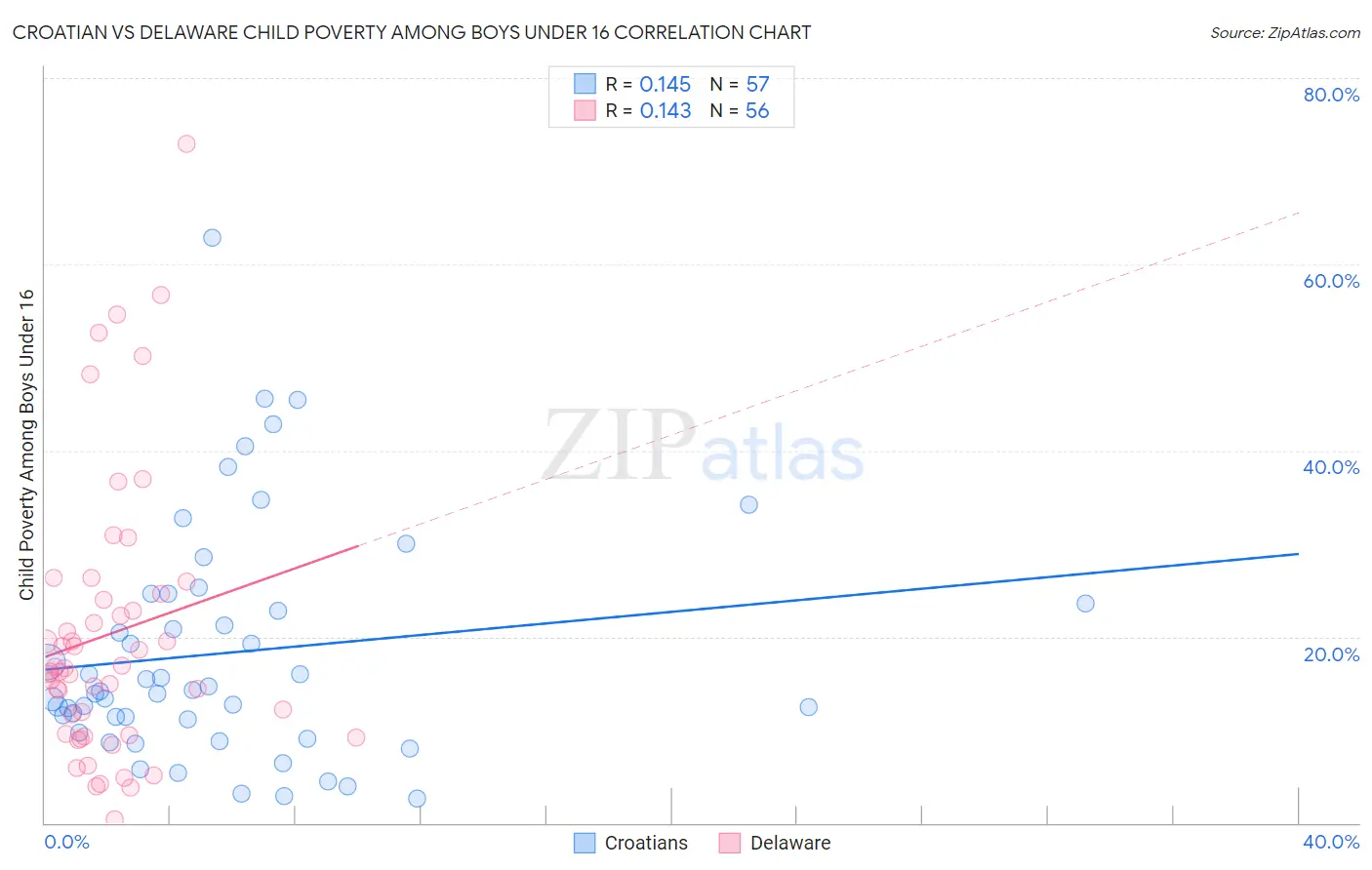 Croatian vs Delaware Child Poverty Among Boys Under 16