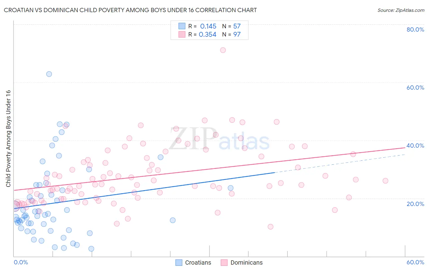 Croatian vs Dominican Child Poverty Among Boys Under 16