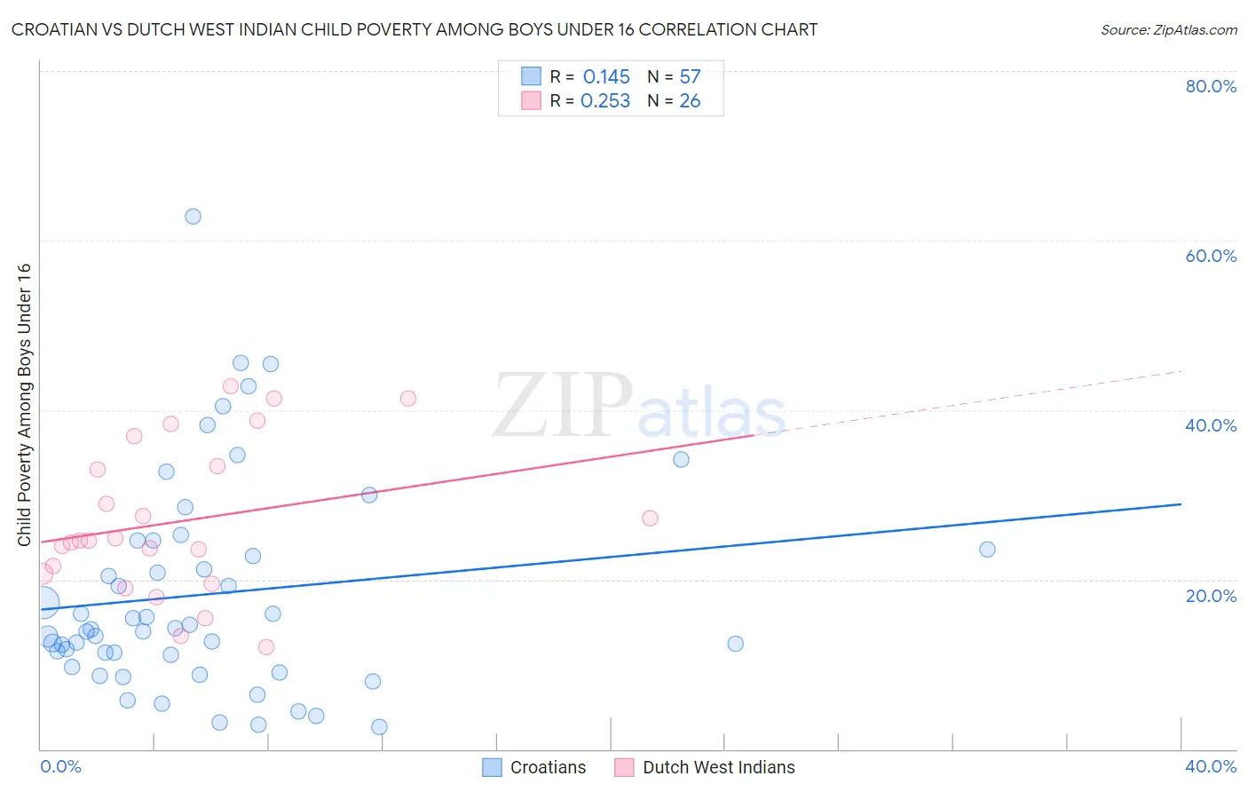 Croatian vs Dutch West Indian Child Poverty Among Boys Under 16