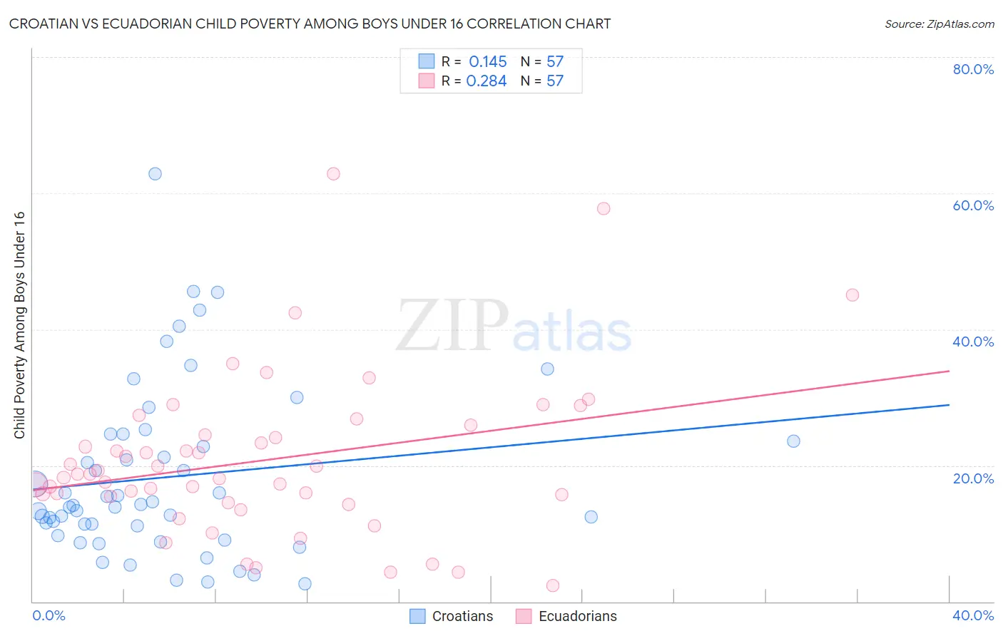 Croatian vs Ecuadorian Child Poverty Among Boys Under 16