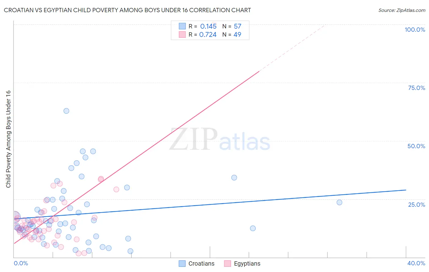 Croatian vs Egyptian Child Poverty Among Boys Under 16