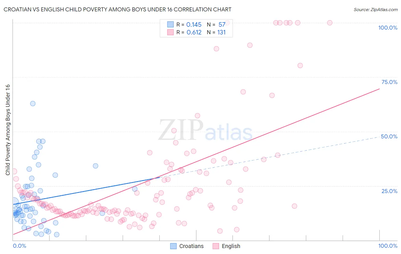 Croatian vs English Child Poverty Among Boys Under 16