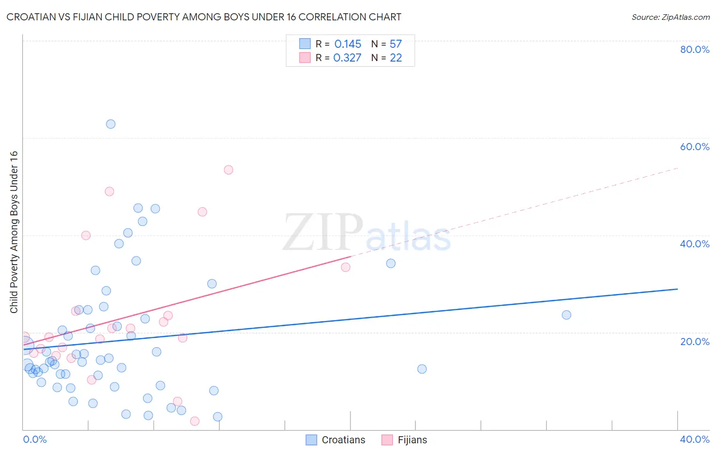 Croatian vs Fijian Child Poverty Among Boys Under 16