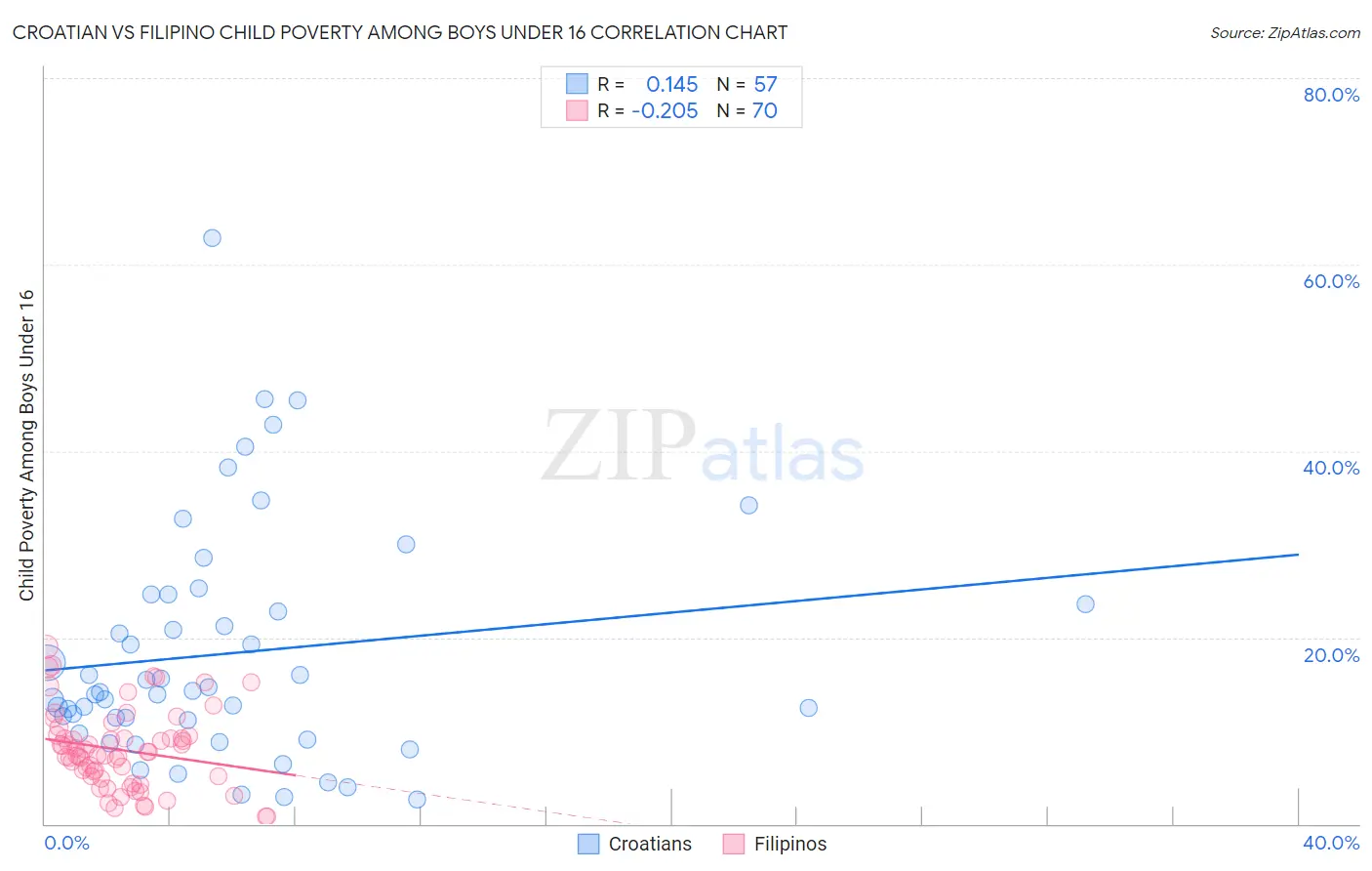 Croatian vs Filipino Child Poverty Among Boys Under 16
