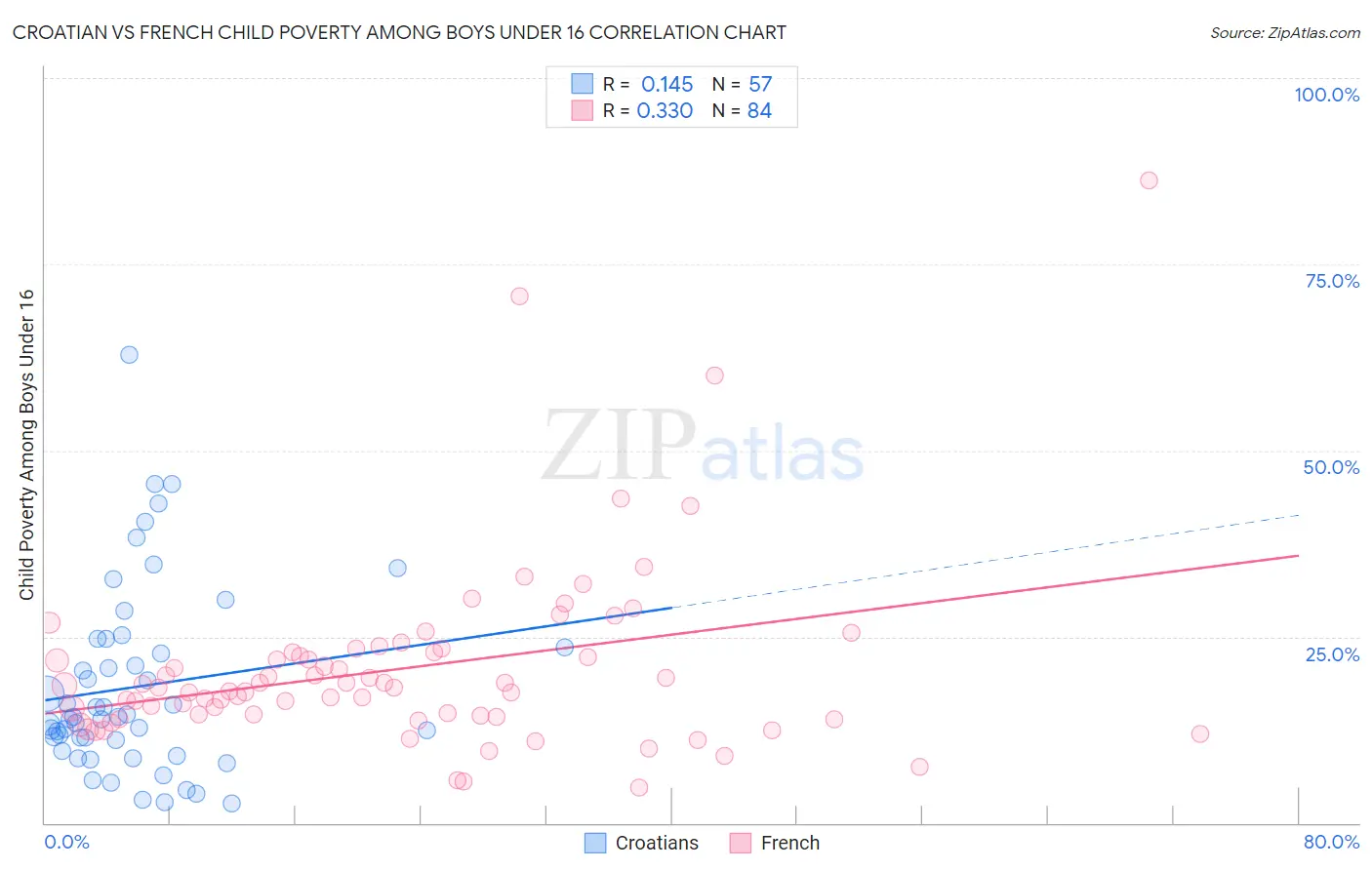 Croatian vs French Child Poverty Among Boys Under 16