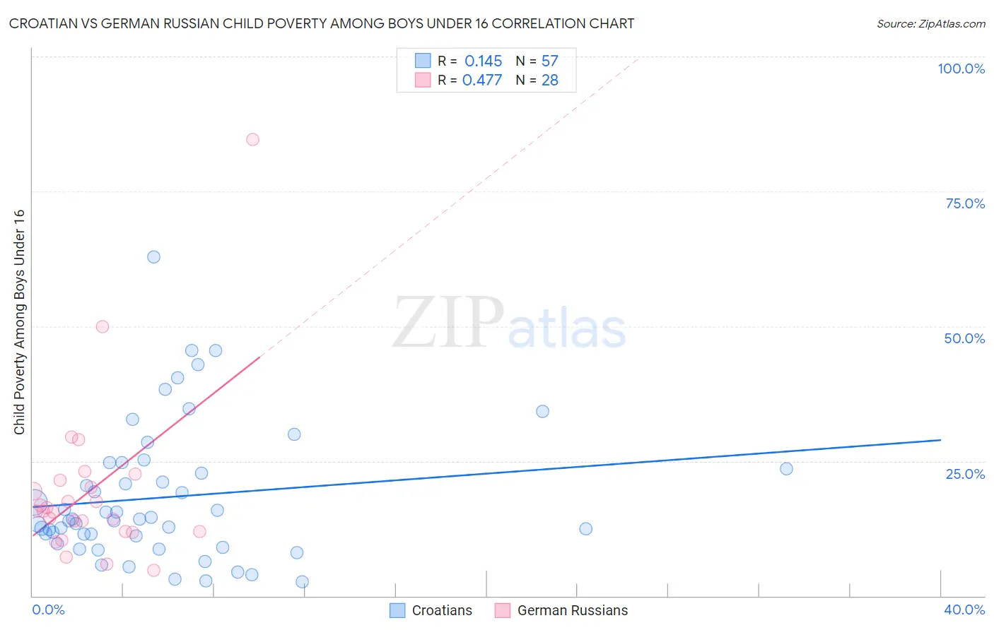 Croatian vs German Russian Child Poverty Among Boys Under 16