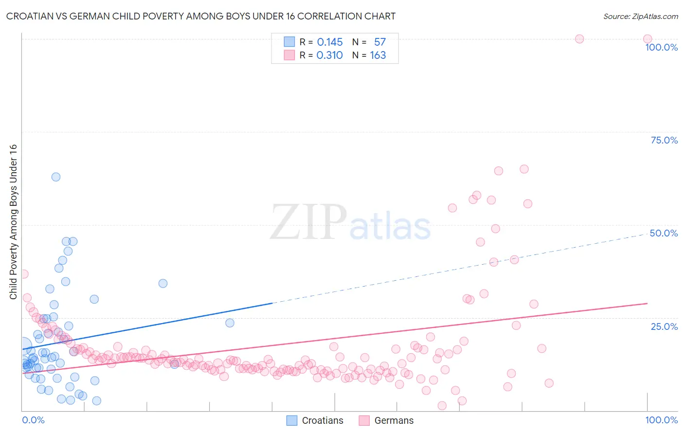 Croatian vs German Child Poverty Among Boys Under 16