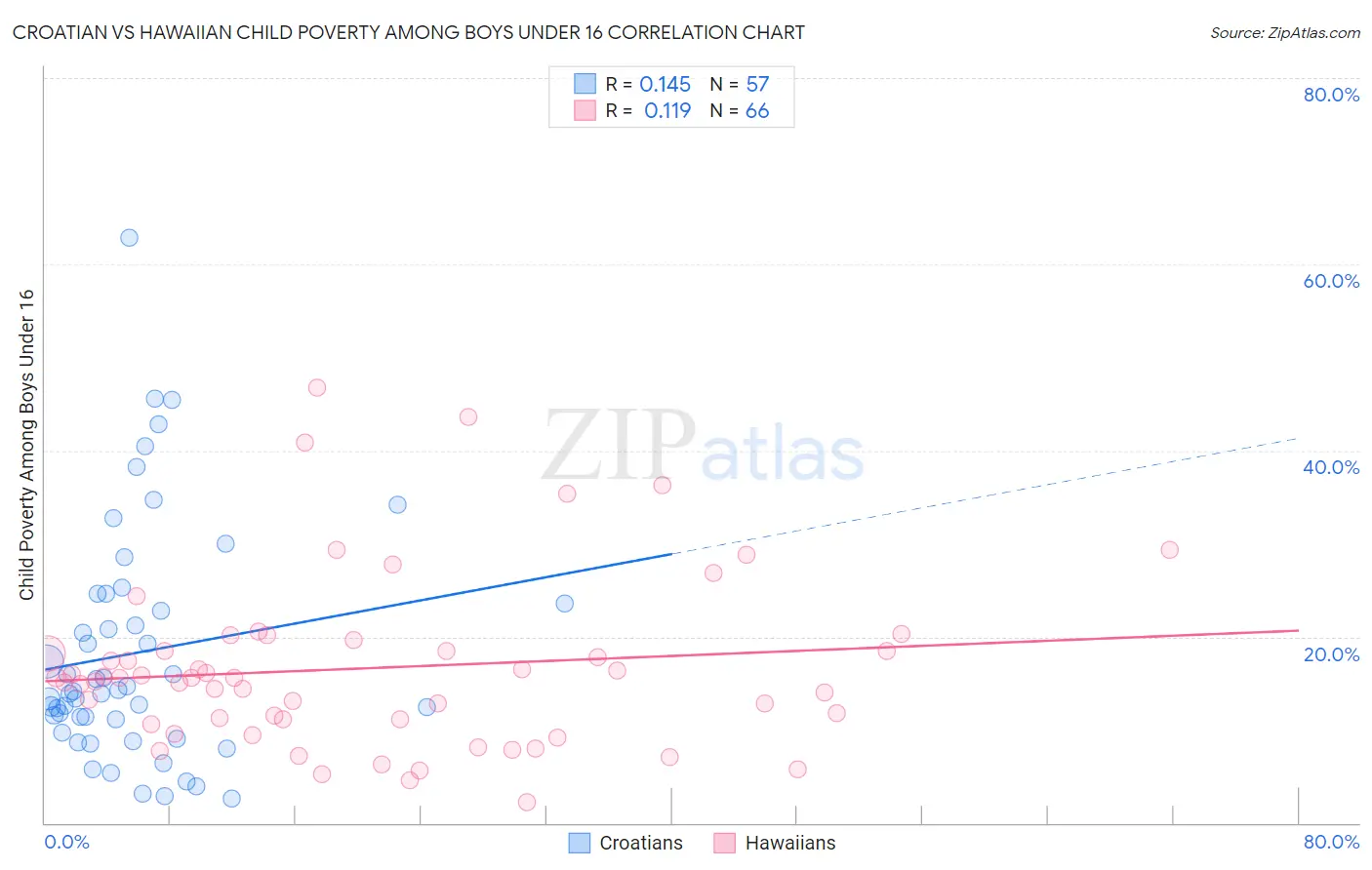 Croatian vs Hawaiian Child Poverty Among Boys Under 16