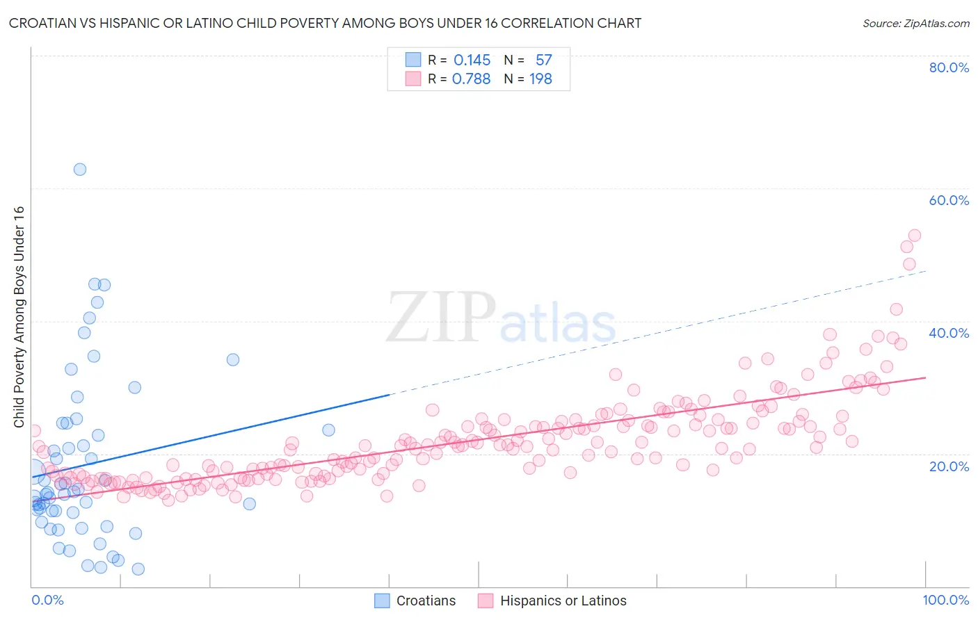 Croatian vs Hispanic or Latino Child Poverty Among Boys Under 16