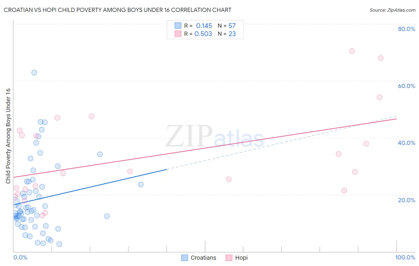 Croatian vs Hopi Child Poverty Among Boys Under 16