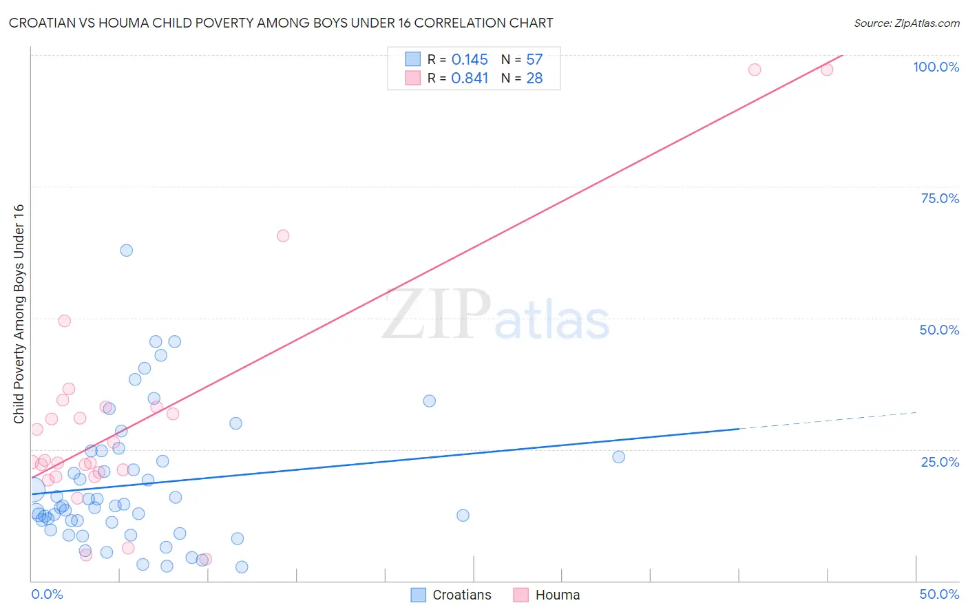 Croatian vs Houma Child Poverty Among Boys Under 16