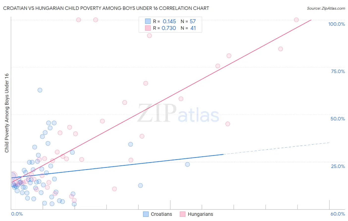 Croatian vs Hungarian Child Poverty Among Boys Under 16