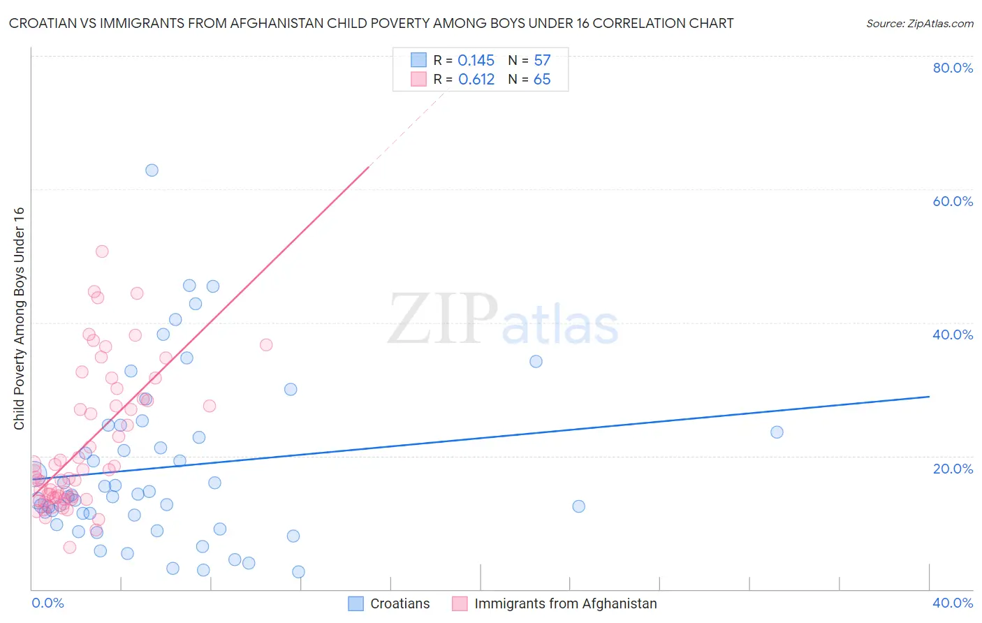 Croatian vs Immigrants from Afghanistan Child Poverty Among Boys Under 16