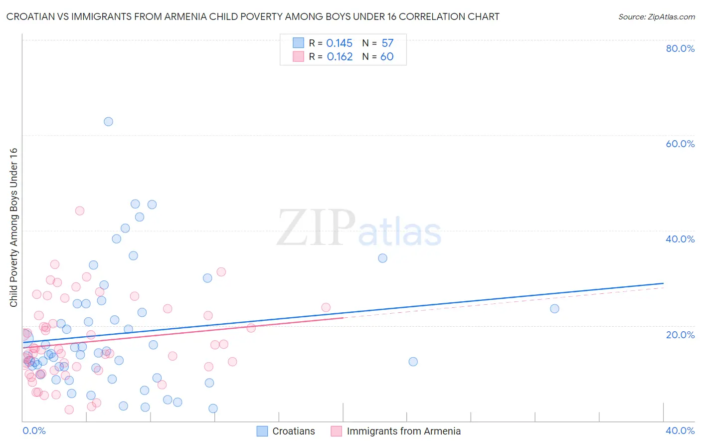 Croatian vs Immigrants from Armenia Child Poverty Among Boys Under 16