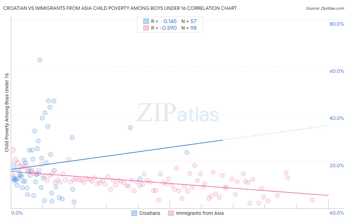 Croatian vs Immigrants from Asia Child Poverty Among Boys Under 16