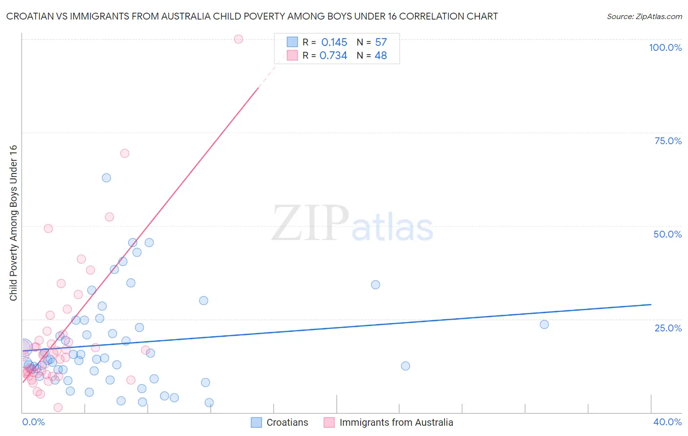 Croatian vs Immigrants from Australia Child Poverty Among Boys Under 16