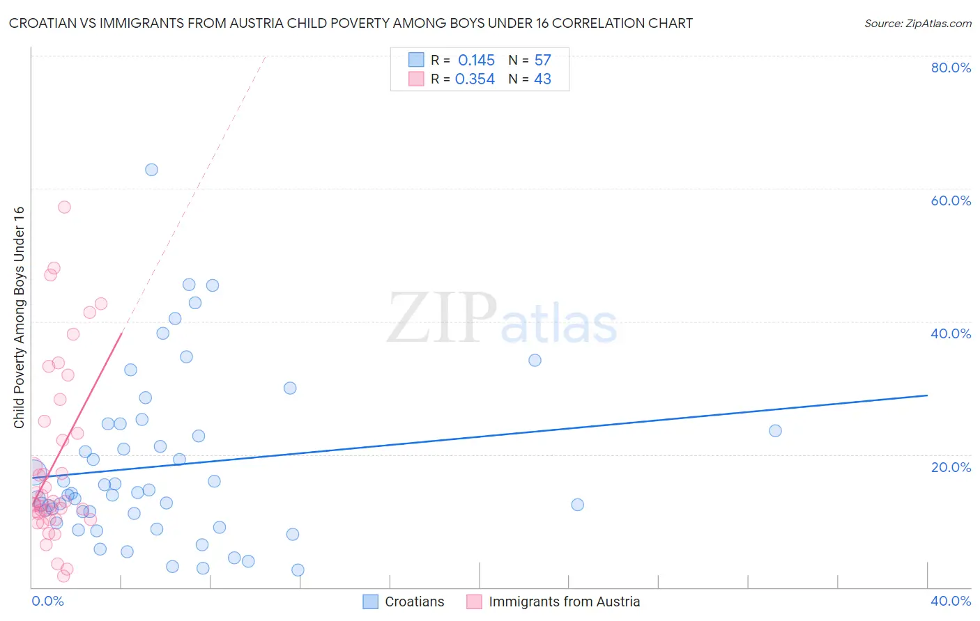 Croatian vs Immigrants from Austria Child Poverty Among Boys Under 16