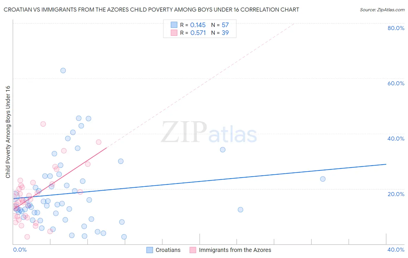 Croatian vs Immigrants from the Azores Child Poverty Among Boys Under 16