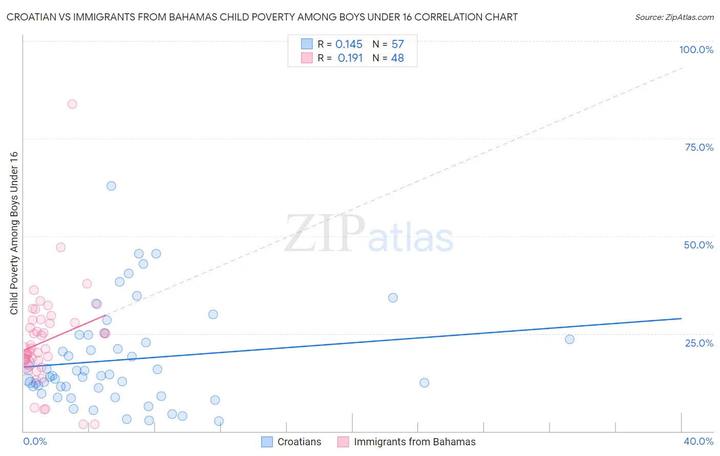 Croatian vs Immigrants from Bahamas Child Poverty Among Boys Under 16