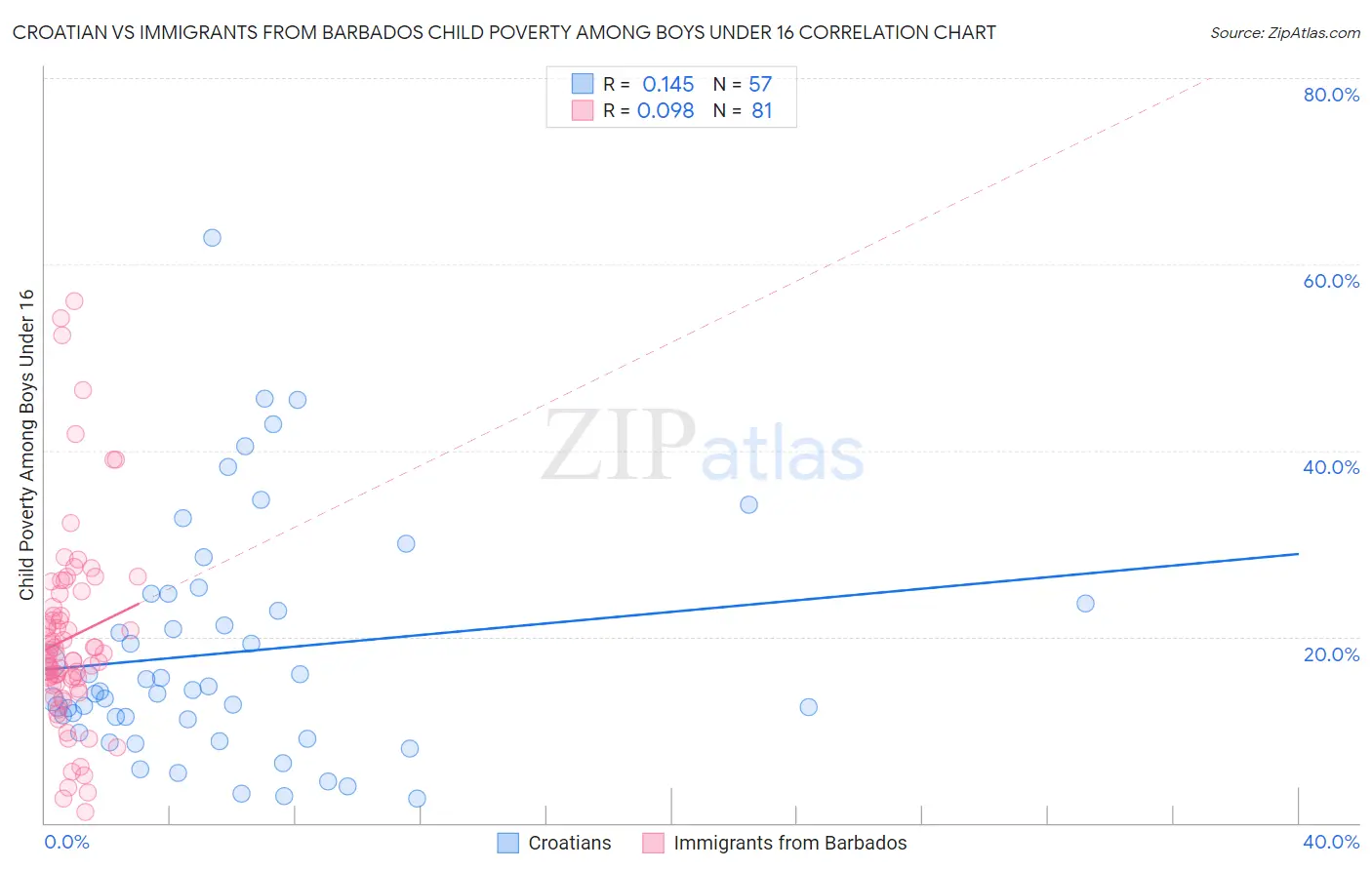 Croatian vs Immigrants from Barbados Child Poverty Among Boys Under 16