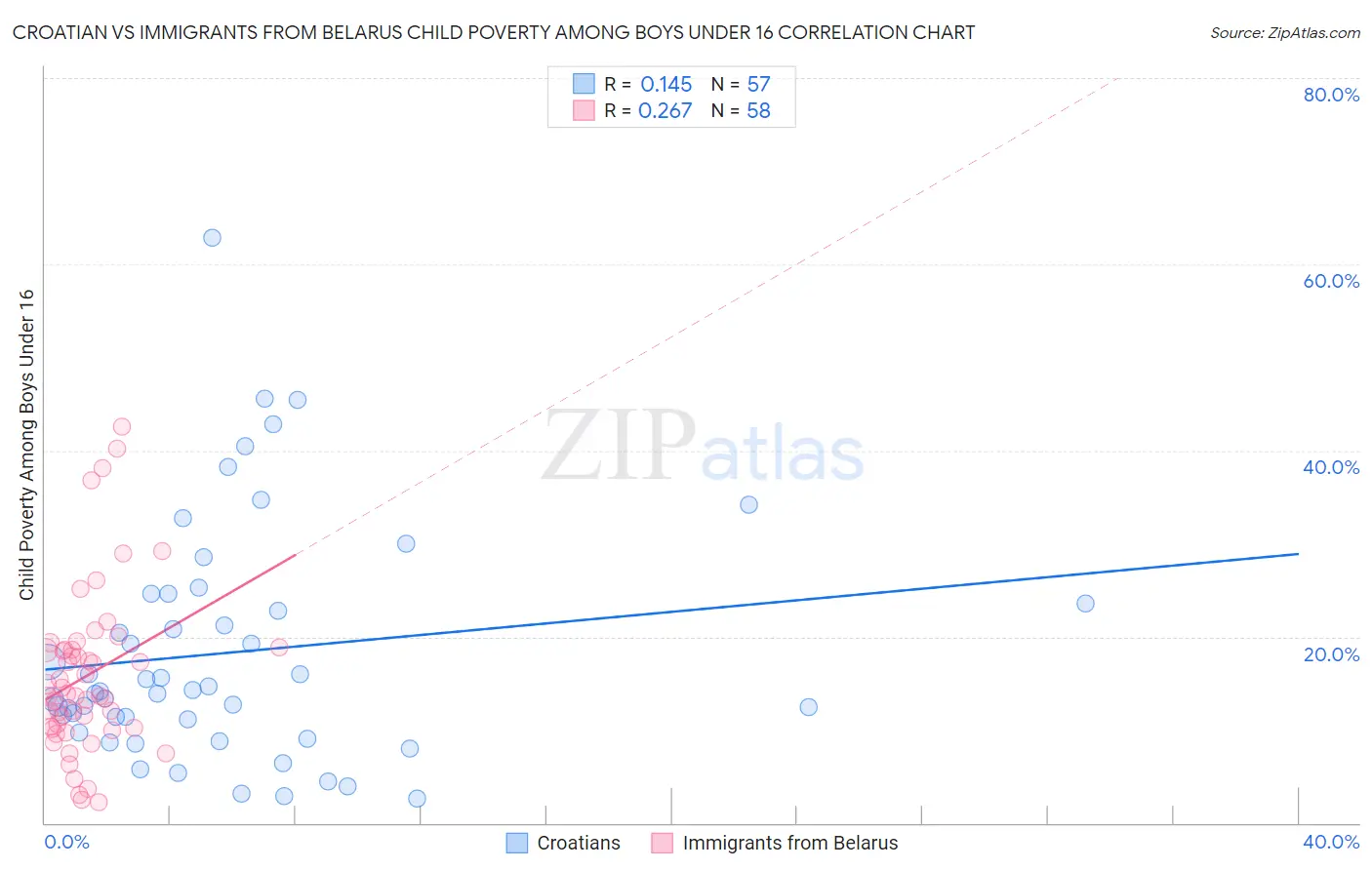 Croatian vs Immigrants from Belarus Child Poverty Among Boys Under 16