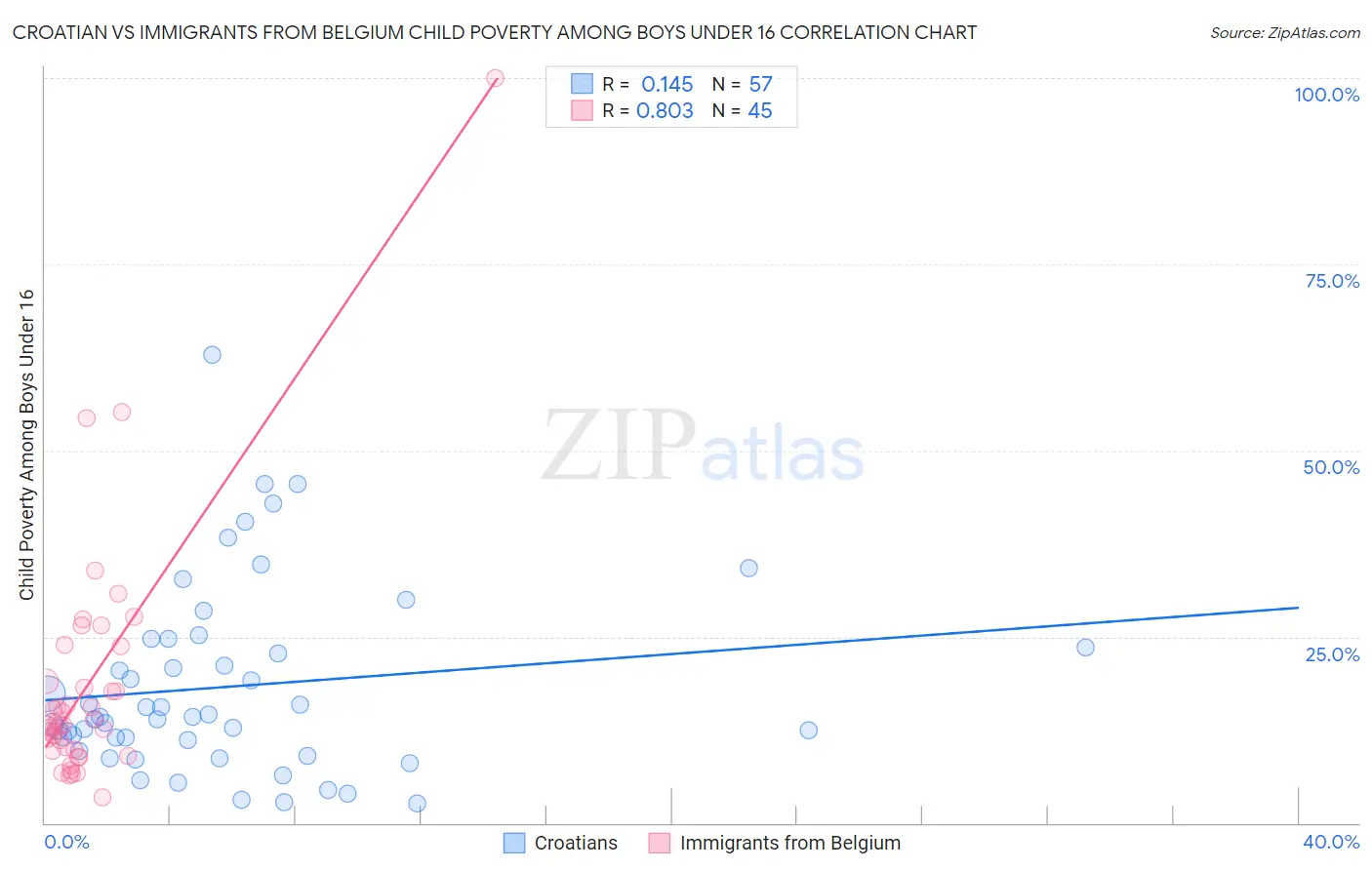 Croatian vs Immigrants from Belgium Child Poverty Among Boys Under 16