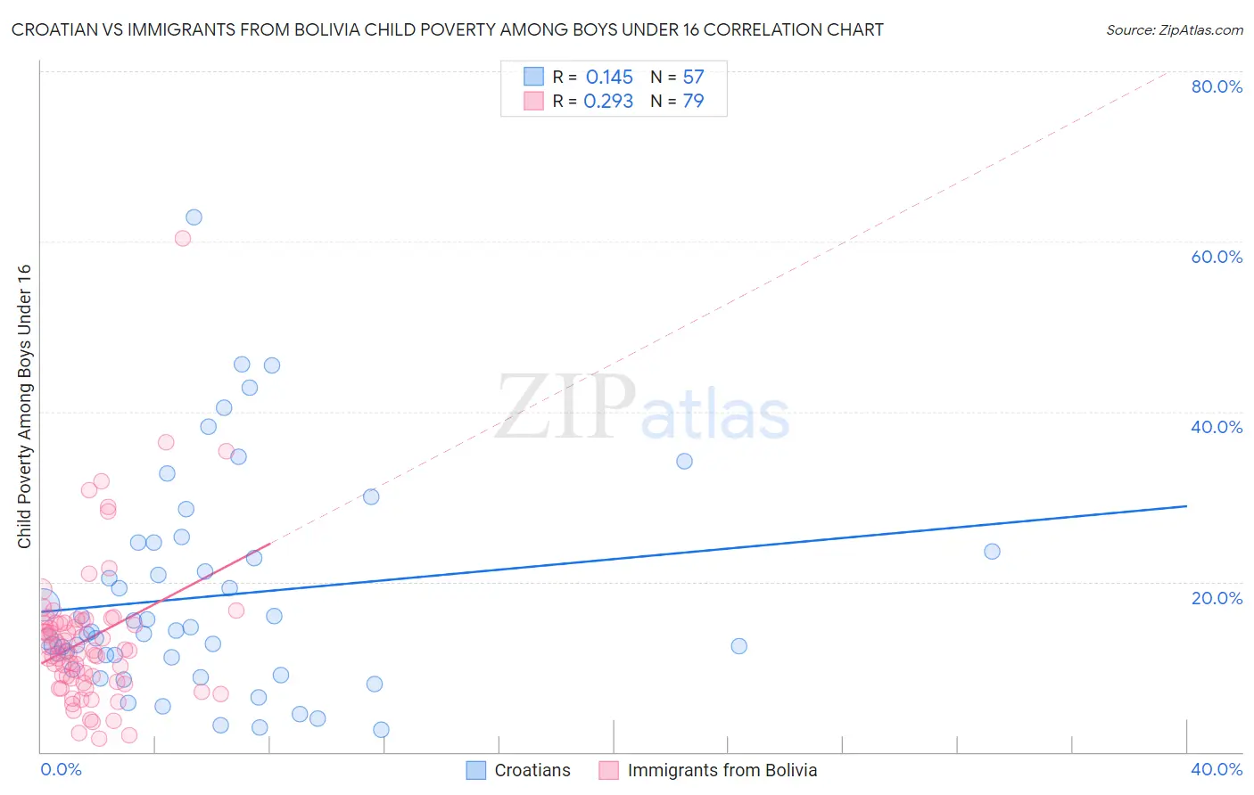 Croatian vs Immigrants from Bolivia Child Poverty Among Boys Under 16