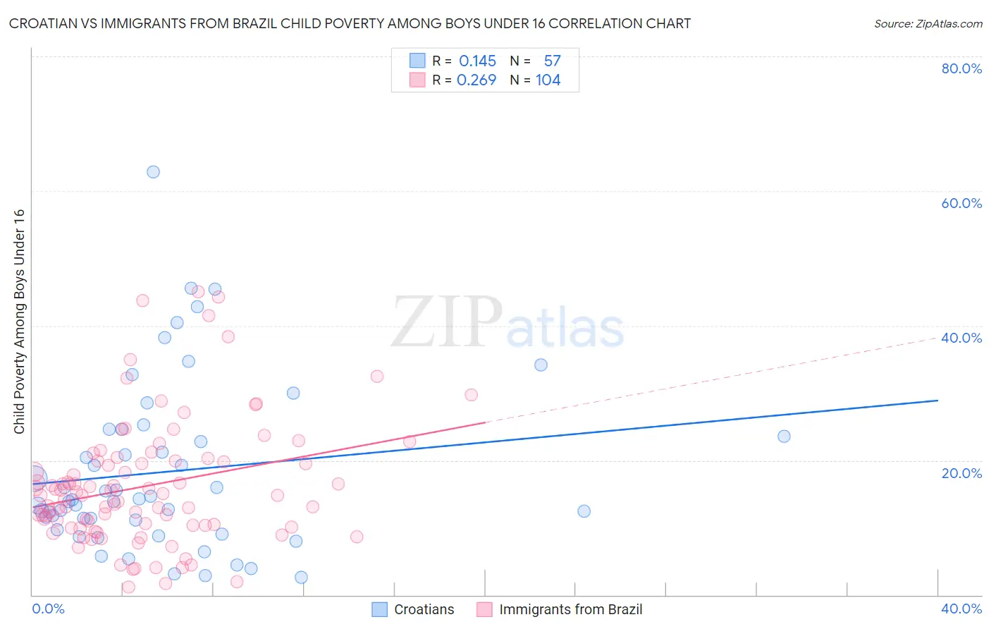 Croatian vs Immigrants from Brazil Child Poverty Among Boys Under 16