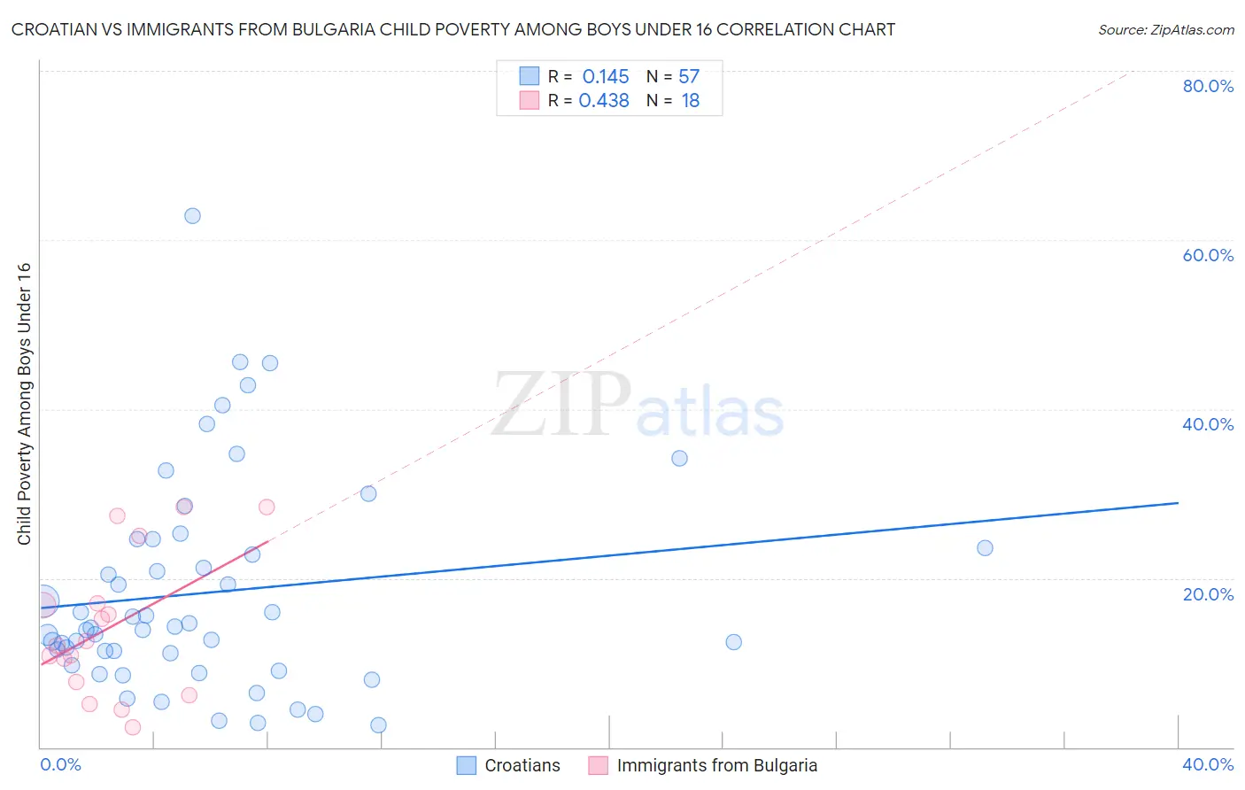 Croatian vs Immigrants from Bulgaria Child Poverty Among Boys Under 16