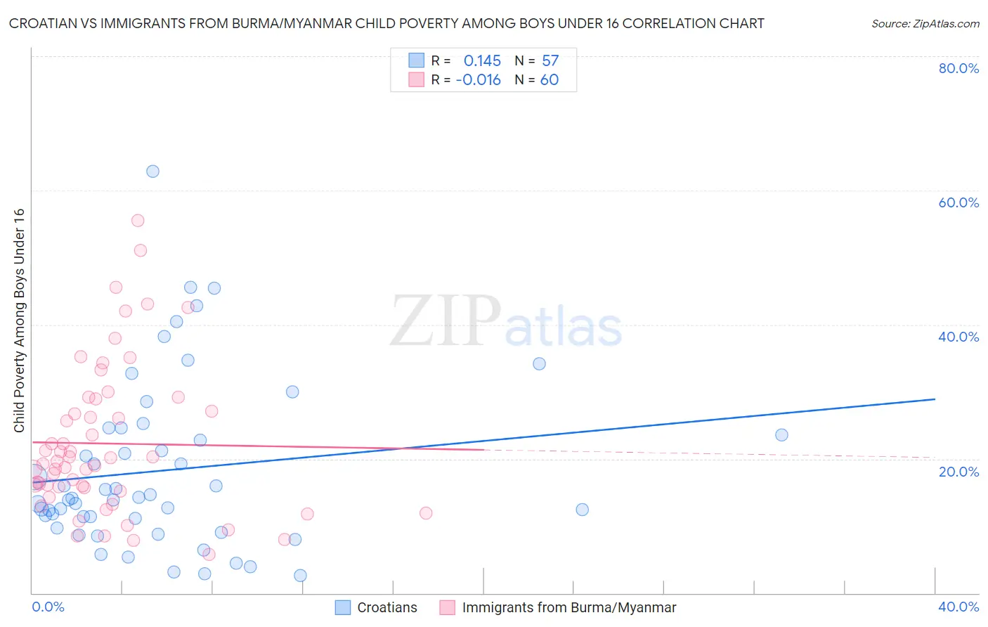 Croatian vs Immigrants from Burma/Myanmar Child Poverty Among Boys Under 16