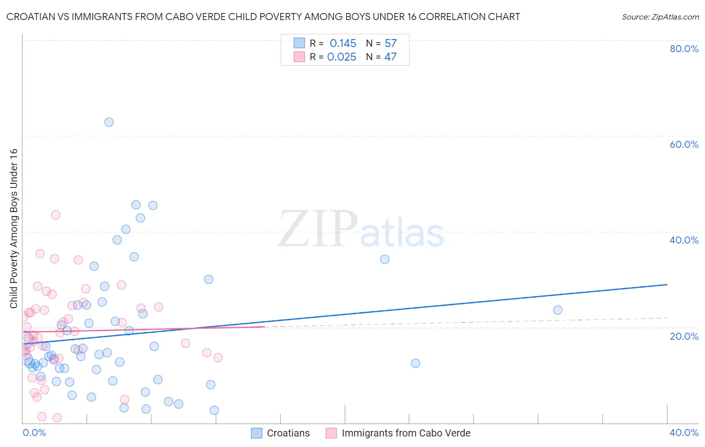 Croatian vs Immigrants from Cabo Verde Child Poverty Among Boys Under 16