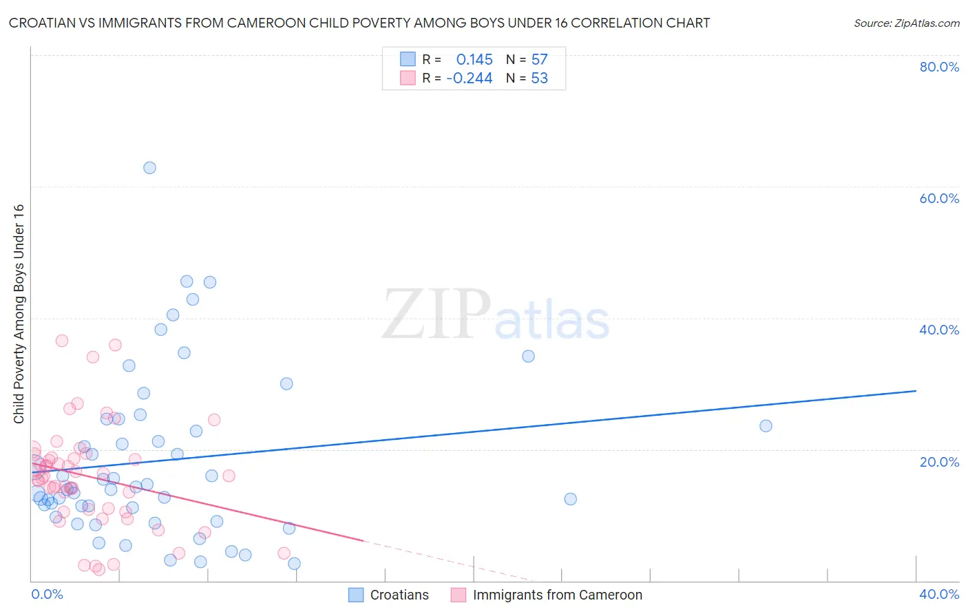 Croatian vs Immigrants from Cameroon Child Poverty Among Boys Under 16