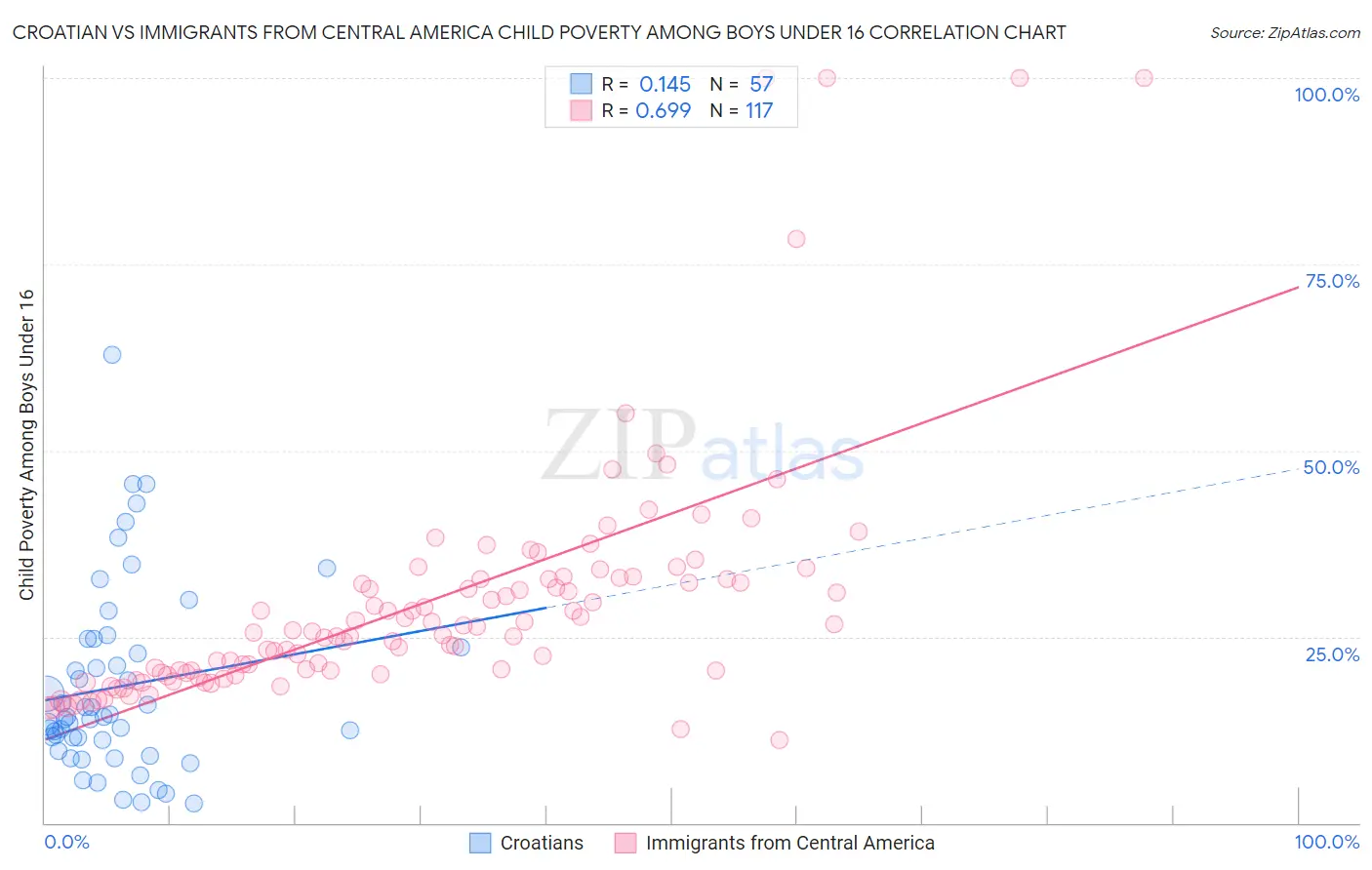 Croatian vs Immigrants from Central America Child Poverty Among Boys Under 16