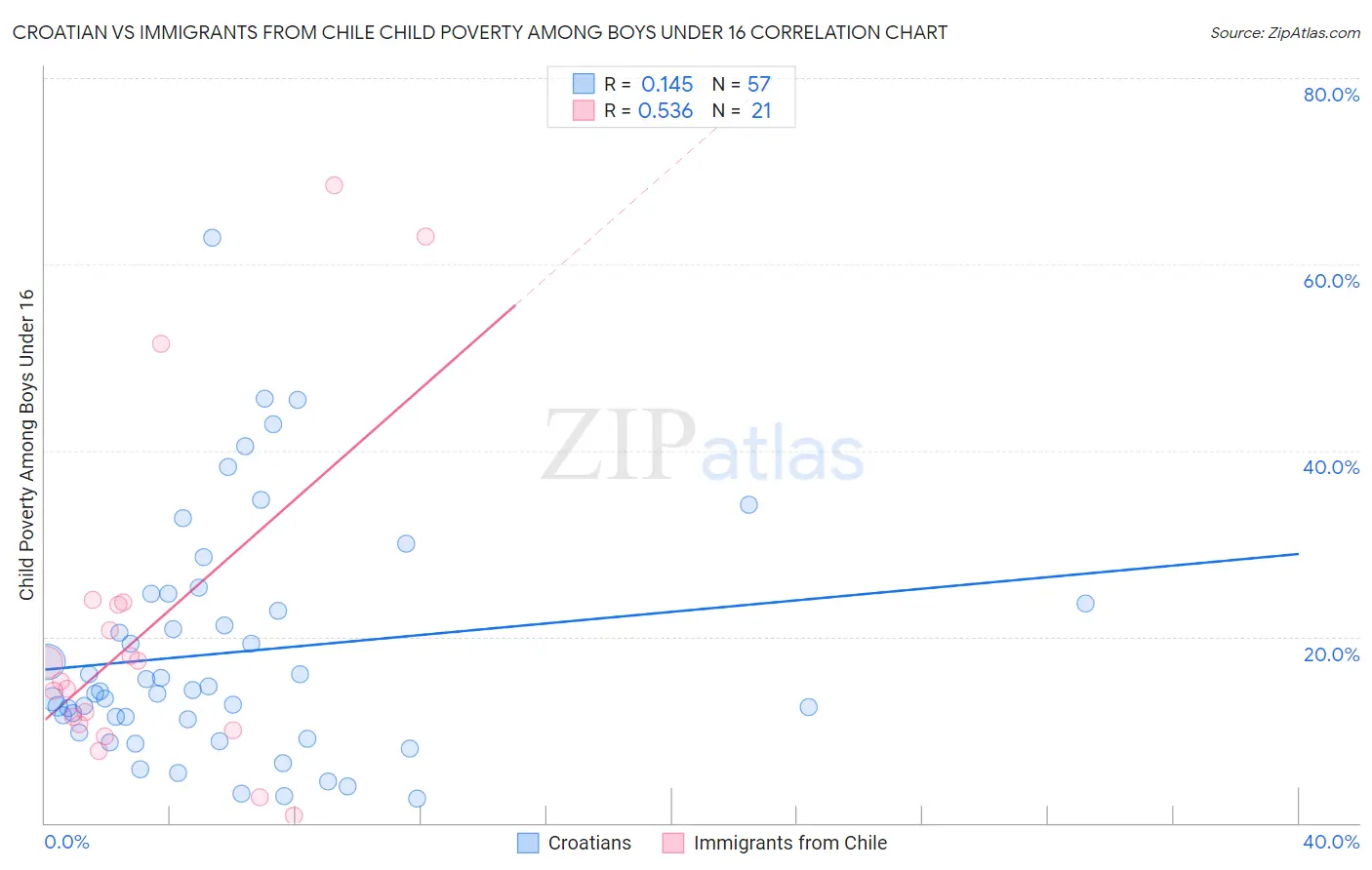 Croatian vs Immigrants from Chile Child Poverty Among Boys Under 16