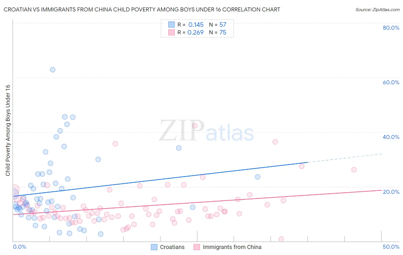 Croatian vs Immigrants from China Child Poverty Among Boys Under 16