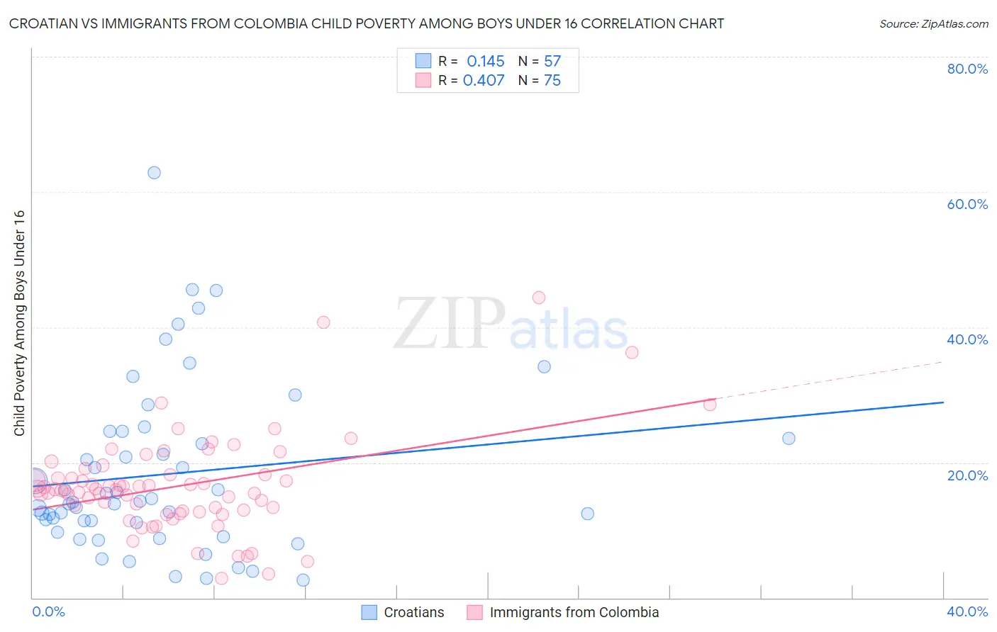 Croatian vs Immigrants from Colombia Child Poverty Among Boys Under 16