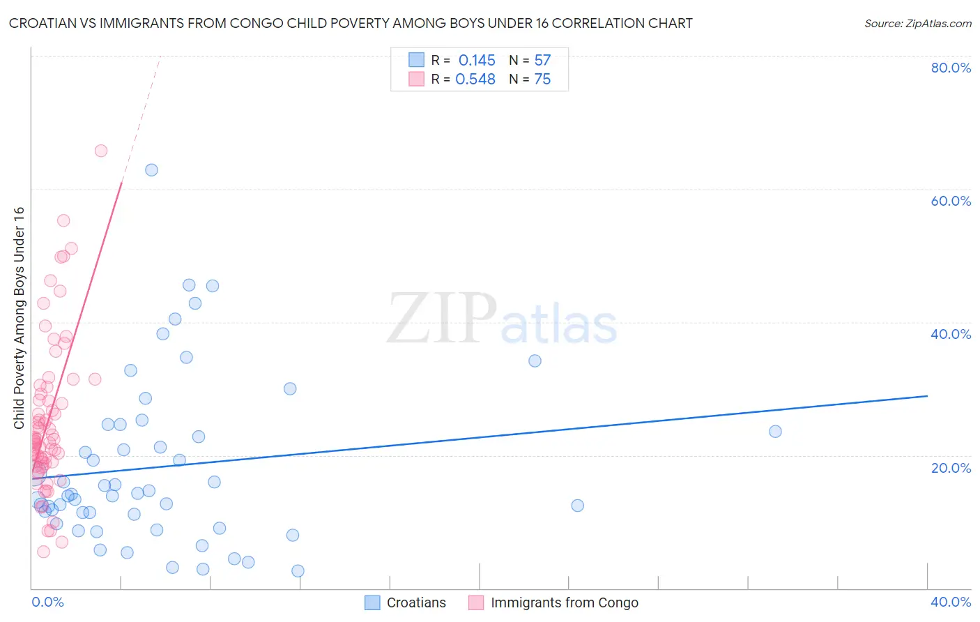 Croatian vs Immigrants from Congo Child Poverty Among Boys Under 16