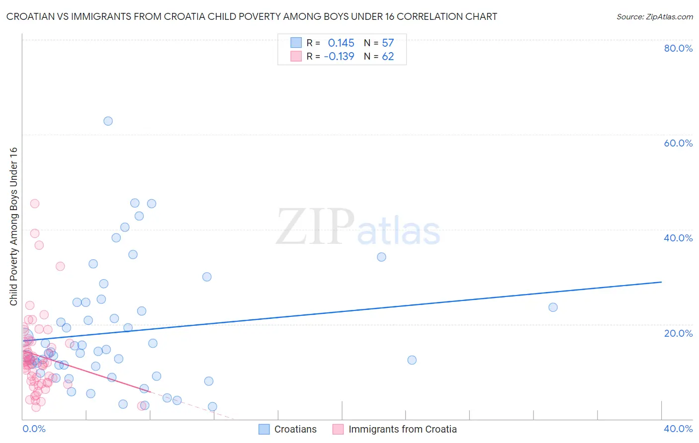 Croatian vs Immigrants from Croatia Child Poverty Among Boys Under 16