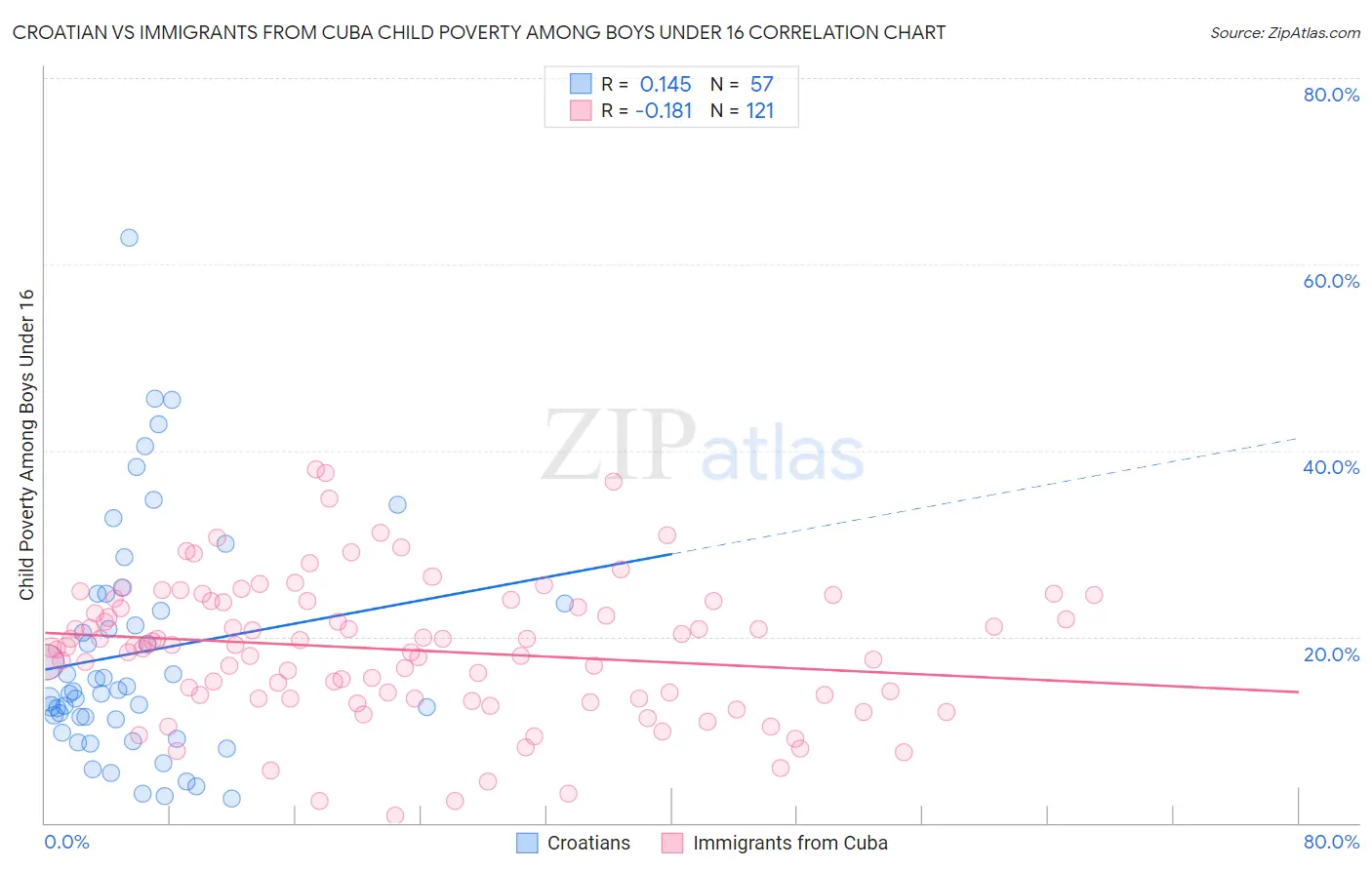 Croatian vs Immigrants from Cuba Child Poverty Among Boys Under 16
