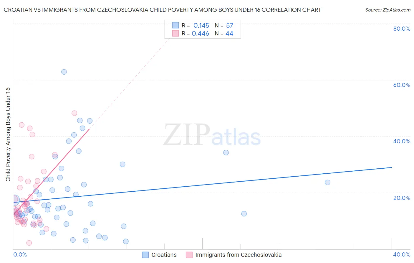 Croatian vs Immigrants from Czechoslovakia Child Poverty Among Boys Under 16