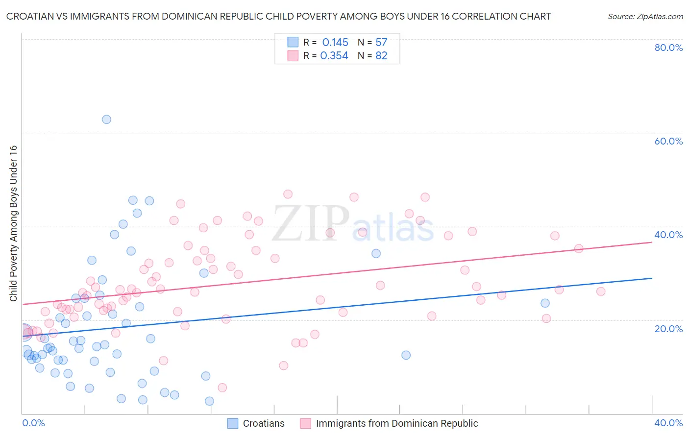 Croatian vs Immigrants from Dominican Republic Child Poverty Among Boys Under 16
