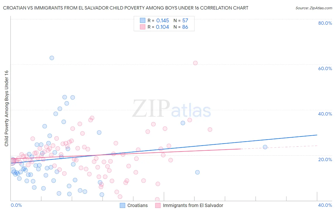 Croatian vs Immigrants from El Salvador Child Poverty Among Boys Under 16