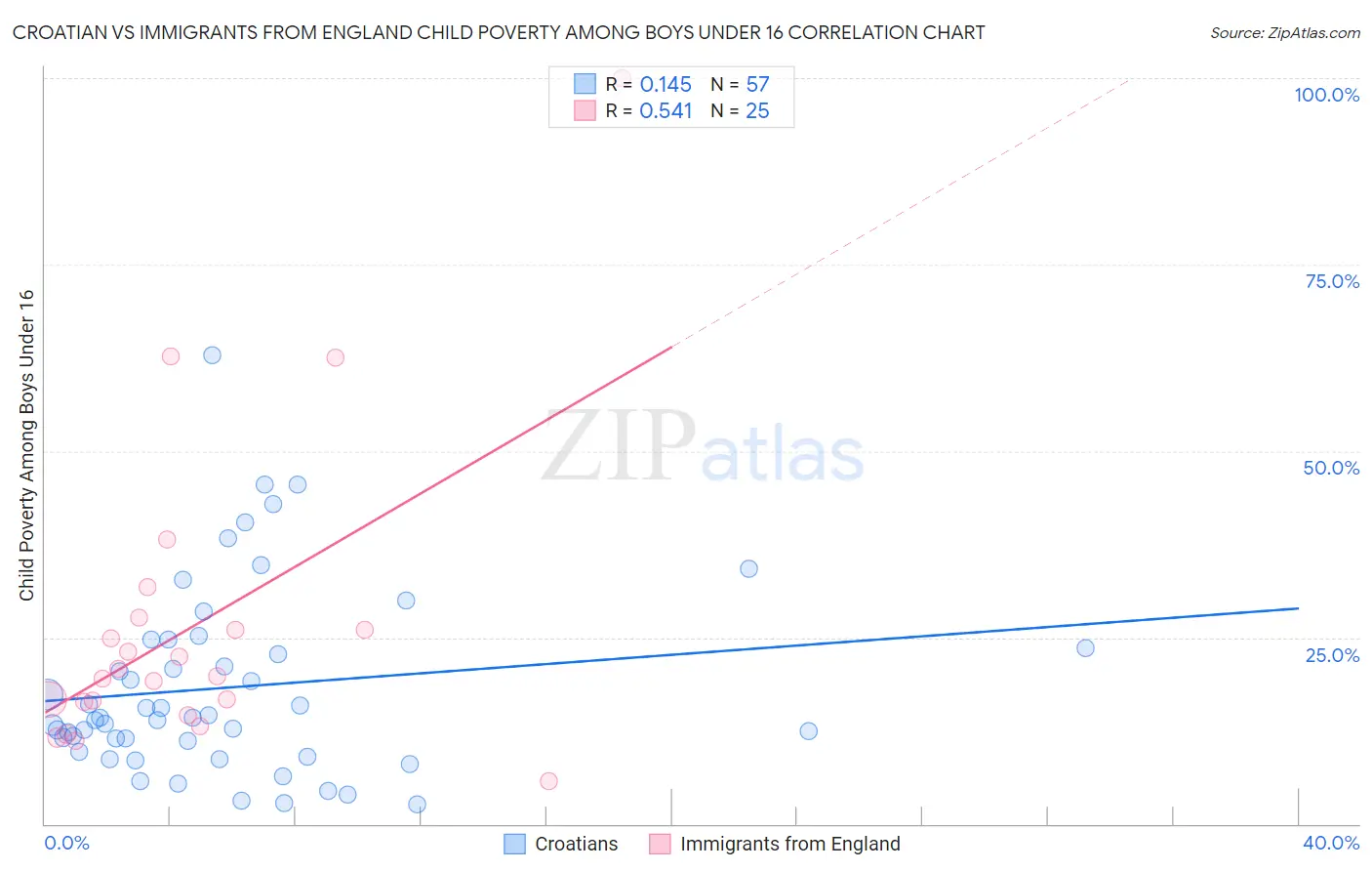 Croatian vs Immigrants from England Child Poverty Among Boys Under 16