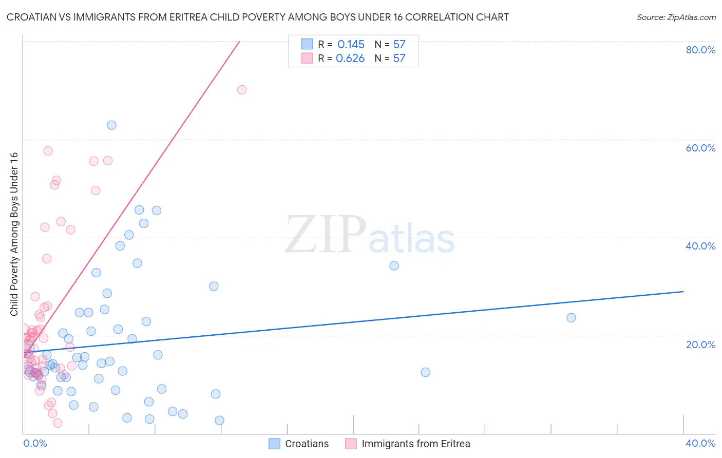 Croatian vs Immigrants from Eritrea Child Poverty Among Boys Under 16