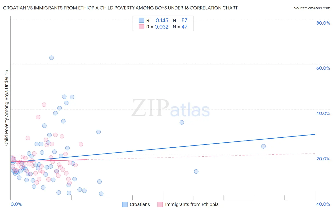 Croatian vs Immigrants from Ethiopia Child Poverty Among Boys Under 16