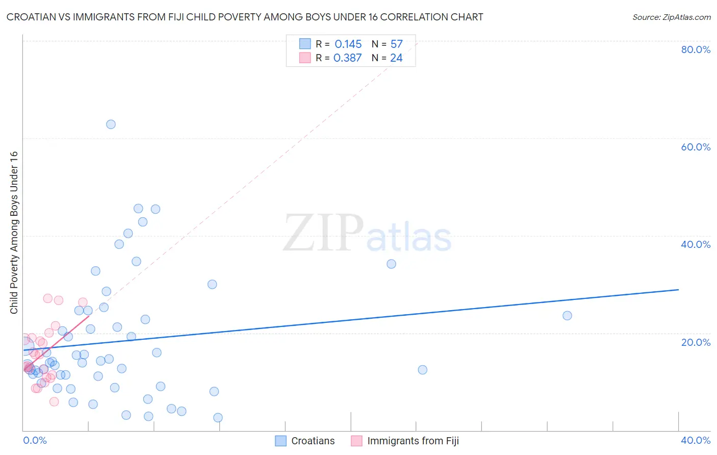 Croatian vs Immigrants from Fiji Child Poverty Among Boys Under 16