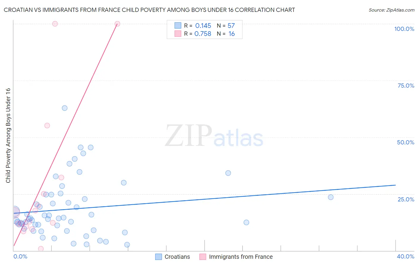 Croatian vs Immigrants from France Child Poverty Among Boys Under 16