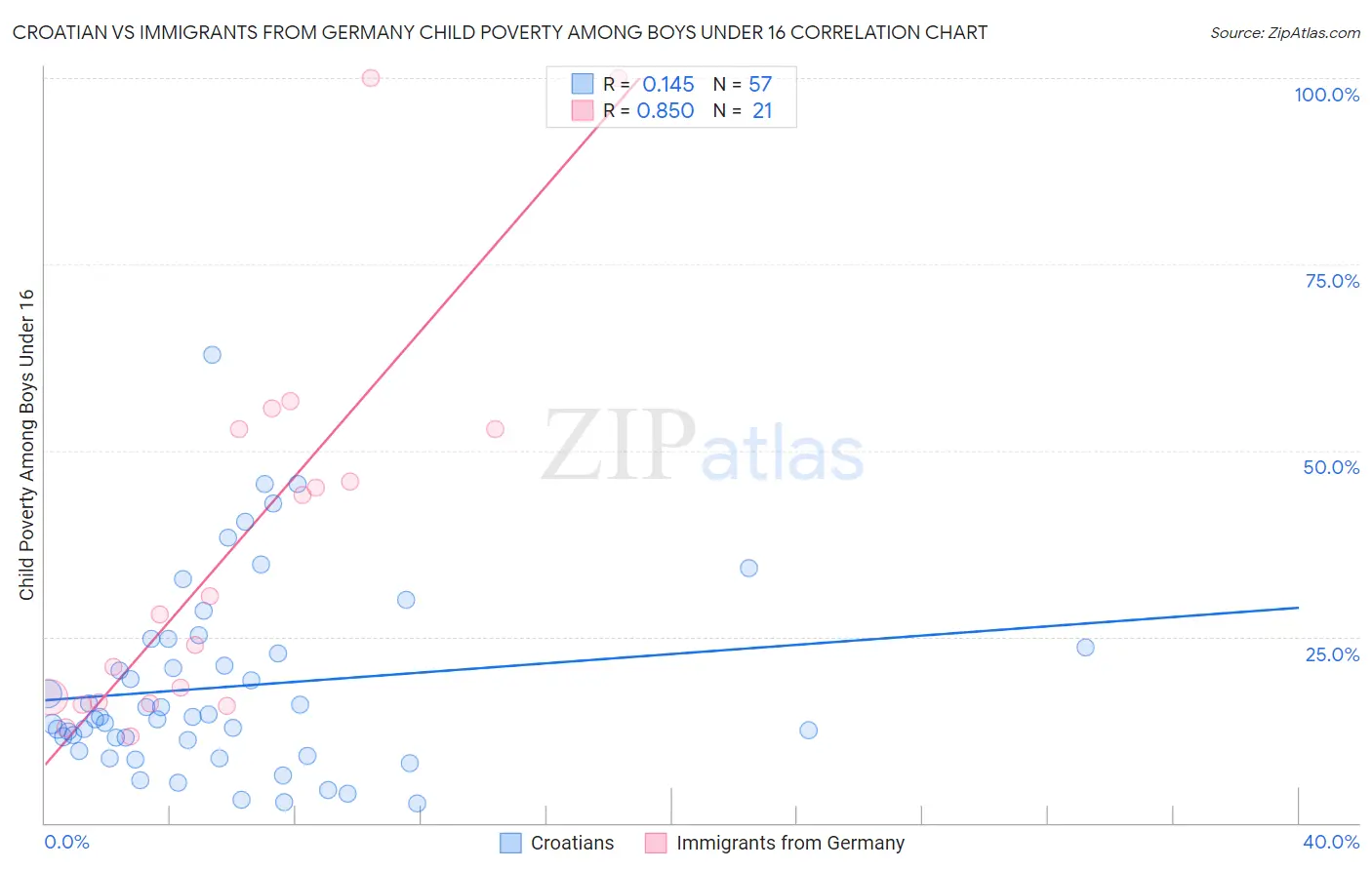 Croatian vs Immigrants from Germany Child Poverty Among Boys Under 16
