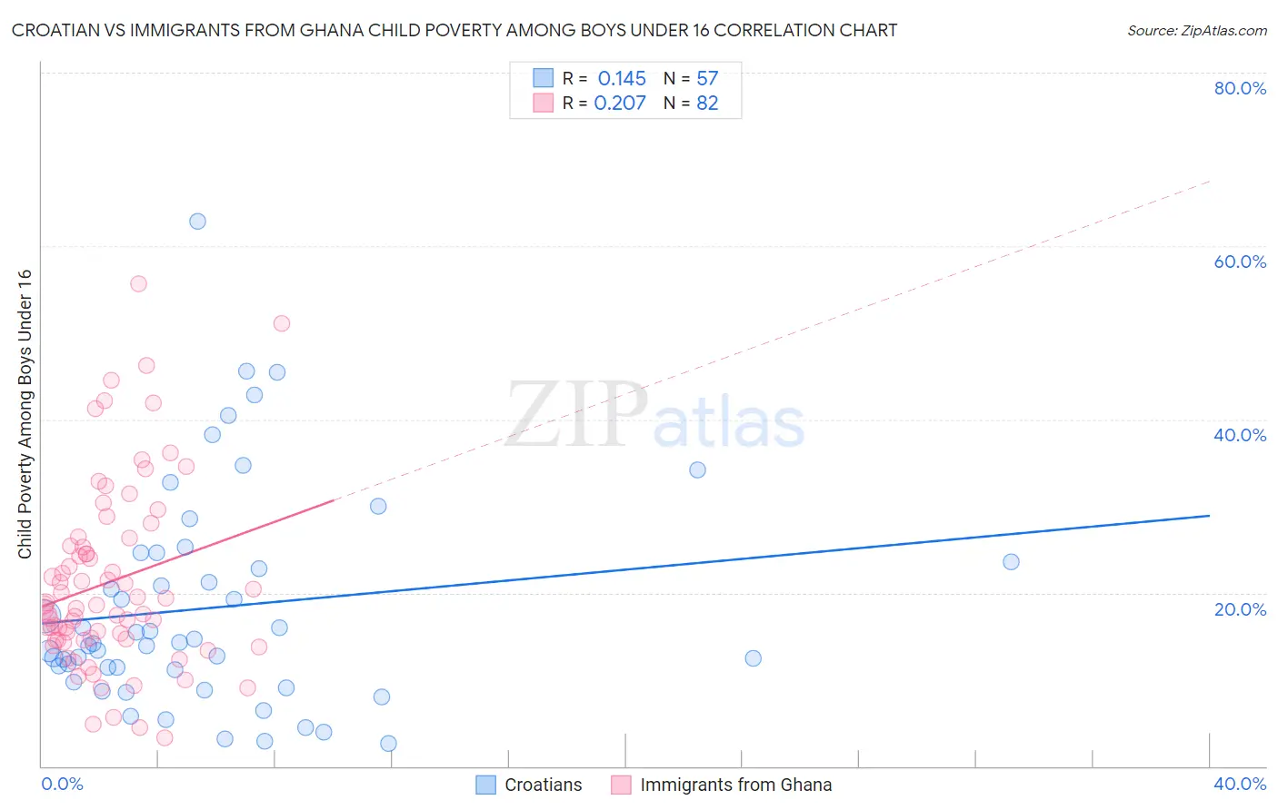 Croatian vs Immigrants from Ghana Child Poverty Among Boys Under 16