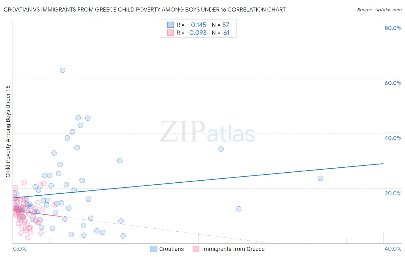 Croatian vs Immigrants from Greece Child Poverty Among Boys Under 16